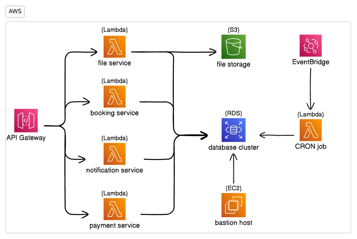 AWS architecture